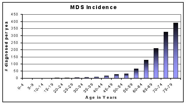 MDS Incidence by age band